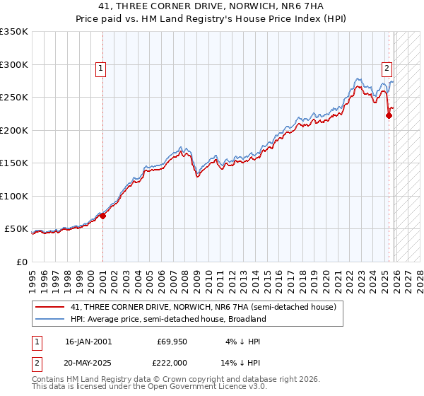 41, THREE CORNER DRIVE, NORWICH, NR6 7HA: Price paid vs HM Land Registry's House Price Index