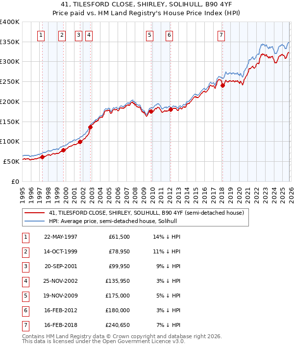 41, TILESFORD CLOSE, SHIRLEY, SOLIHULL, B90 4YF: Price paid vs HM Land Registry's House Price Index