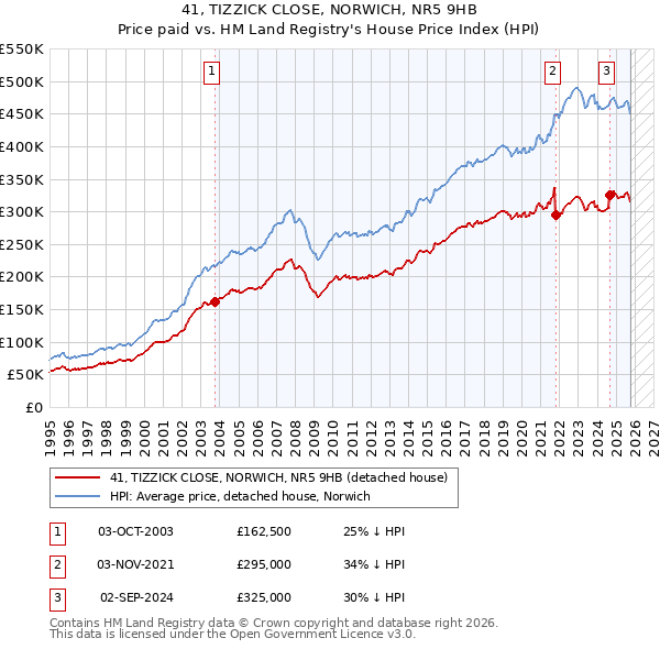 41, TIZZICK CLOSE, NORWICH, NR5 9HB: Price paid vs HM Land Registry's House Price Index