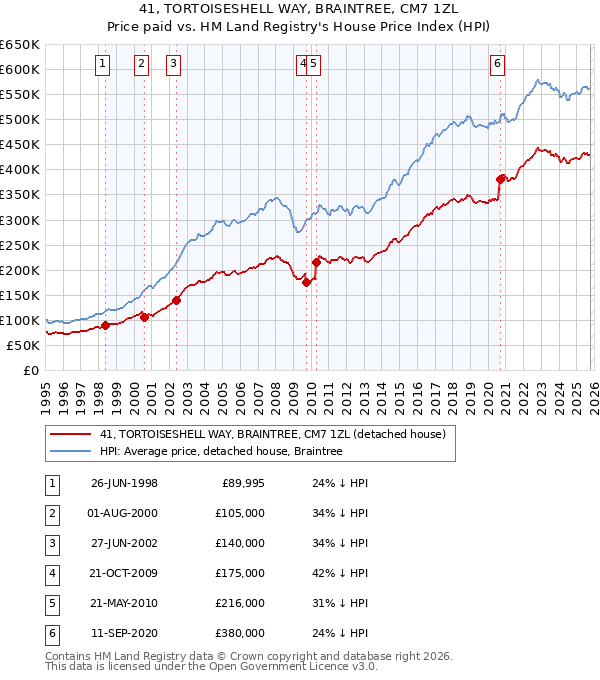 41, TORTOISESHELL WAY, BRAINTREE, CM7 1ZL: Price paid vs HM Land Registry's House Price Index
