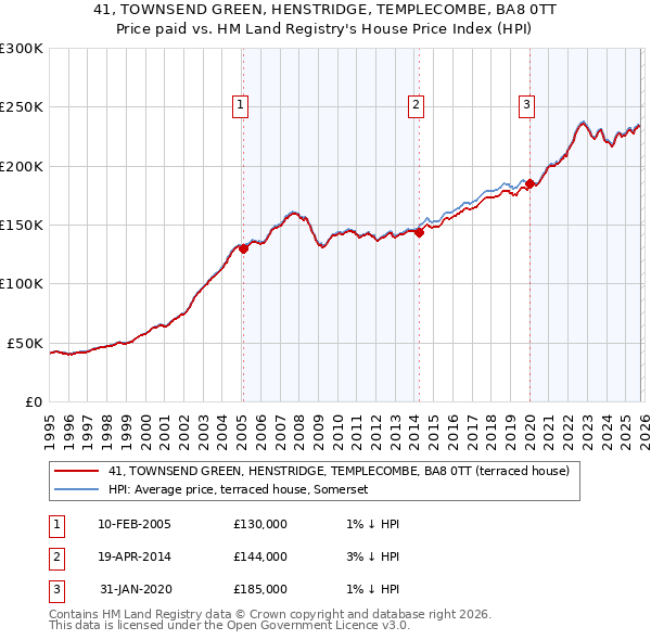 41, TOWNSEND GREEN, HENSTRIDGE, TEMPLECOMBE, BA8 0TT: Price paid vs HM Land Registry's House Price Index