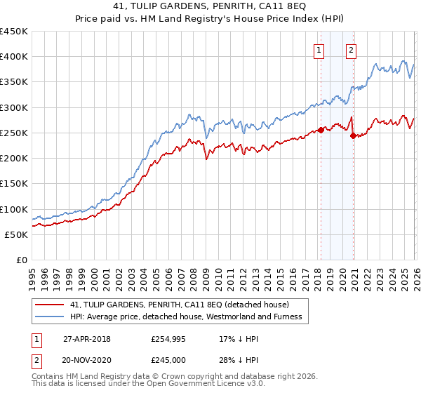 41, TULIP GARDENS, PENRITH, CA11 8EQ: Price paid vs HM Land Registry's House Price Index