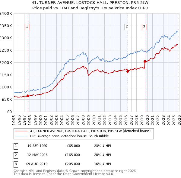 41, TURNER AVENUE, LOSTOCK HALL, PRESTON, PR5 5LW: Price paid vs HM Land Registry's House Price Index
