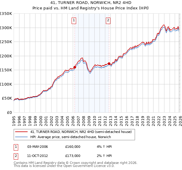 41, TURNER ROAD, NORWICH, NR2 4HD: Price paid vs HM Land Registry's House Price Index