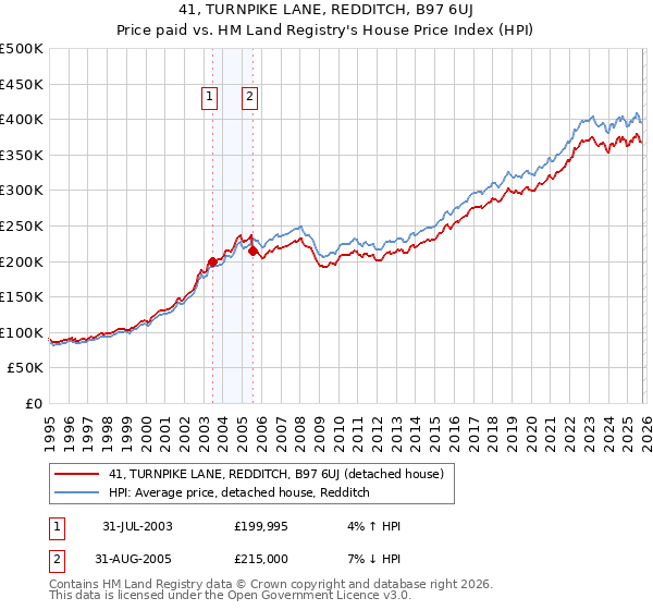 41, TURNPIKE LANE, REDDITCH, B97 6UJ: Price paid vs HM Land Registry's House Price Index