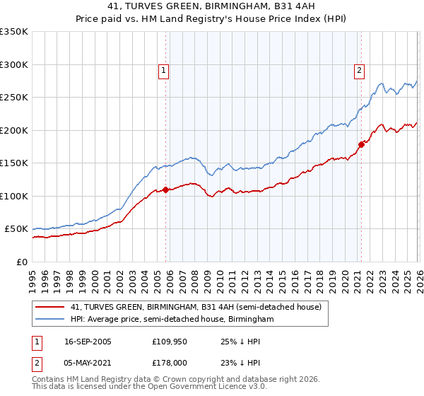 41, TURVES GREEN, BIRMINGHAM, B31 4AH: Price paid vs HM Land Registry's House Price Index