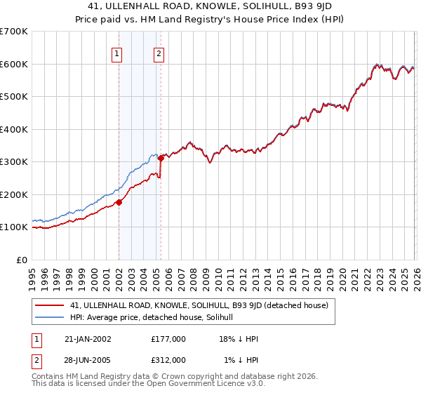 41, ULLENHALL ROAD, KNOWLE, SOLIHULL, B93 9JD: Price paid vs HM Land Registry's House Price Index