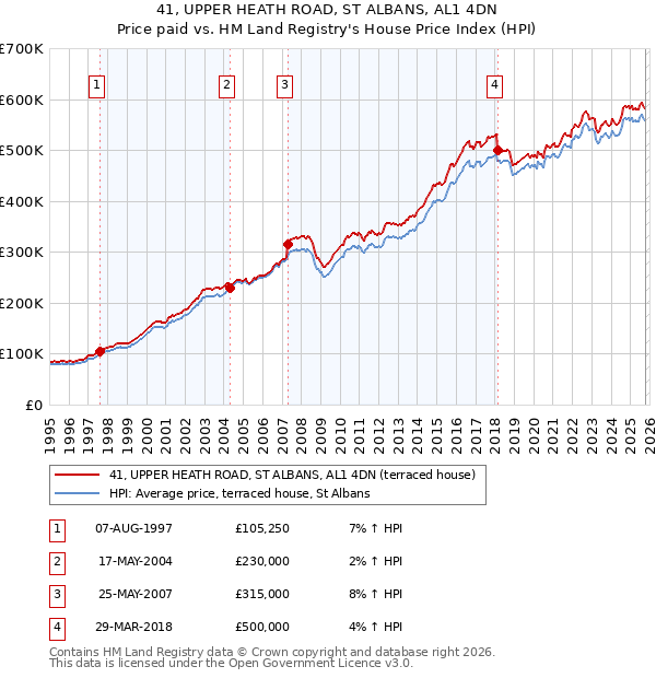 41, UPPER HEATH ROAD, ST ALBANS, AL1 4DN: Price paid vs HM Land Registry's House Price Index