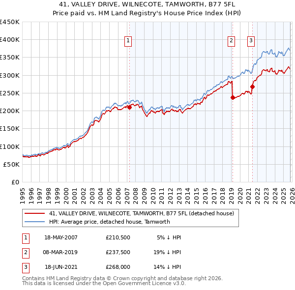 41, VALLEY DRIVE, WILNECOTE, TAMWORTH, B77 5FL: Price paid vs HM Land Registry's House Price Index