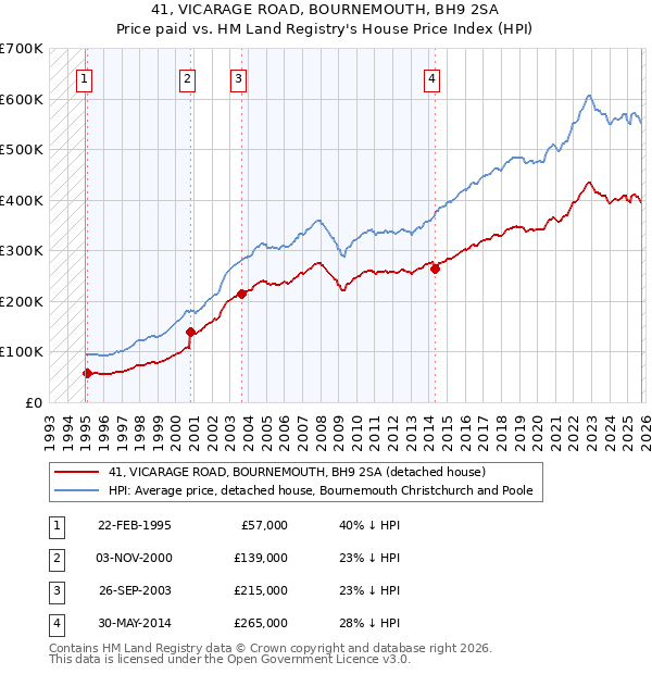 41, VICARAGE ROAD, BOURNEMOUTH, BH9 2SA: Price paid vs HM Land Registry's House Price Index
