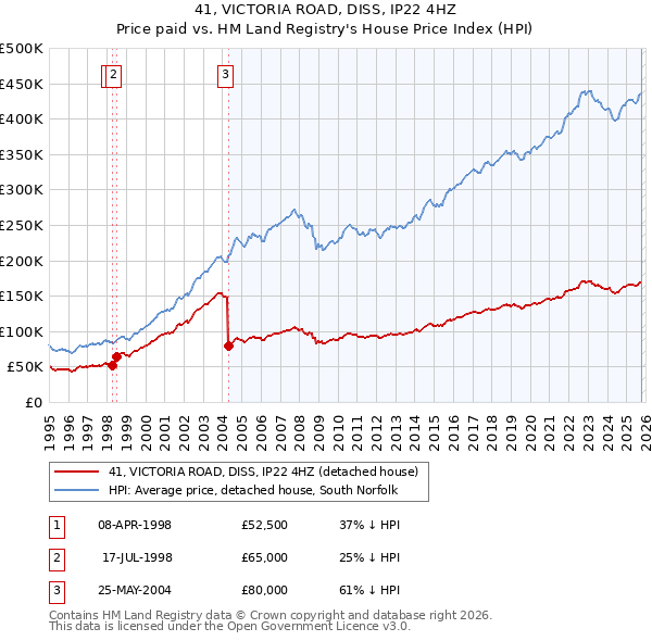 41, VICTORIA ROAD, DISS, IP22 4HZ: Price paid vs HM Land Registry's House Price Index