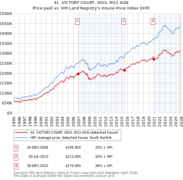 41, VICTORY COURT, DISS, IP22 4GN: Price paid vs HM Land Registry's House Price Index