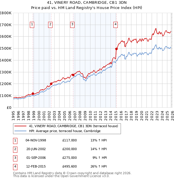 41, VINERY ROAD, CAMBRIDGE, CB1 3DN: Price paid vs HM Land Registry's House Price Index