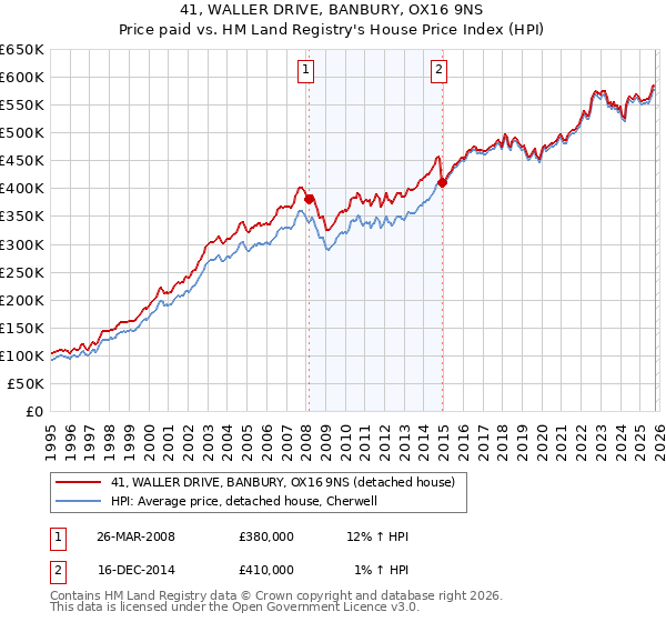 41, WALLER DRIVE, BANBURY, OX16 9NS: Price paid vs HM Land Registry's House Price Index