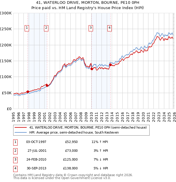 41, WATERLOO DRIVE, MORTON, BOURNE, PE10 0PH: Price paid vs HM Land Registry's House Price Index