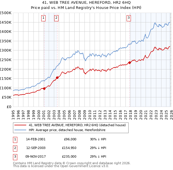 41, WEB TREE AVENUE, HEREFORD, HR2 6HQ: Price paid vs HM Land Registry's House Price Index