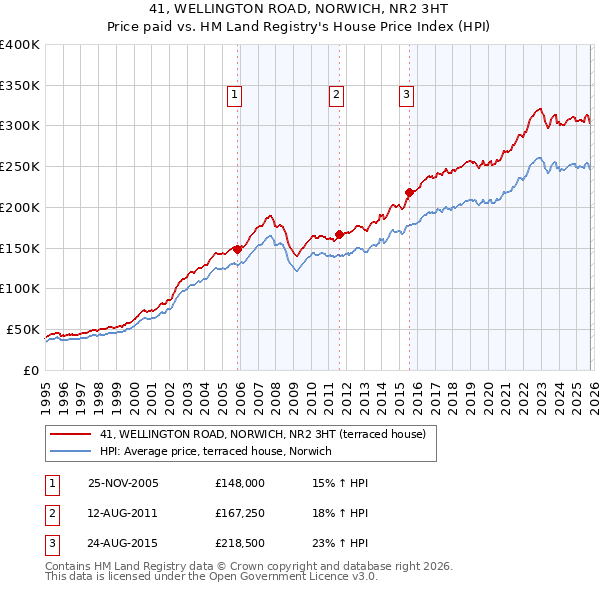 41, WELLINGTON ROAD, NORWICH, NR2 3HT: Price paid vs HM Land Registry's House Price Index