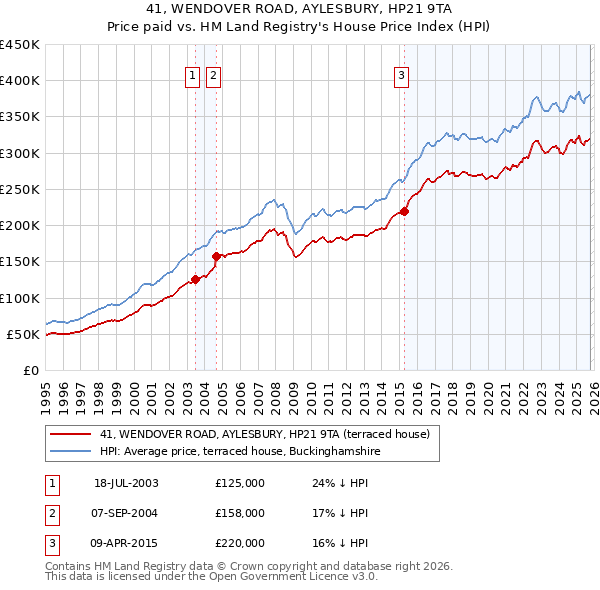 41, WENDOVER ROAD, AYLESBURY, HP21 9TA: Price paid vs HM Land Registry's House Price Index