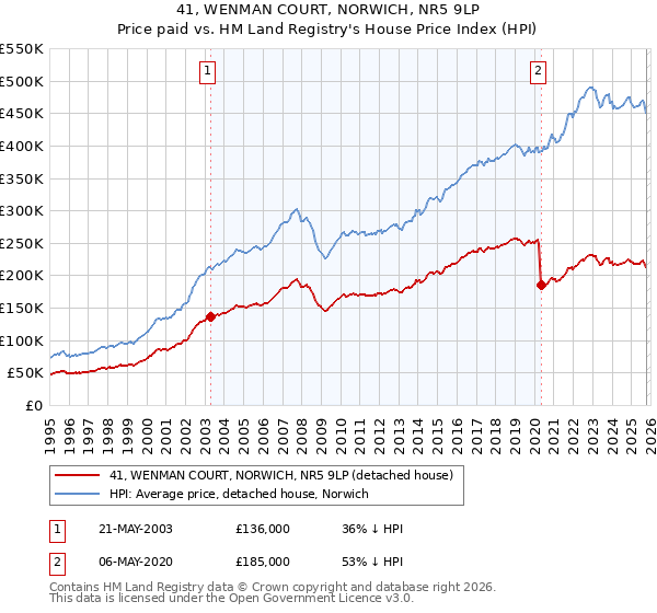 41, WENMAN COURT, NORWICH, NR5 9LP: Price paid vs HM Land Registry's House Price Index