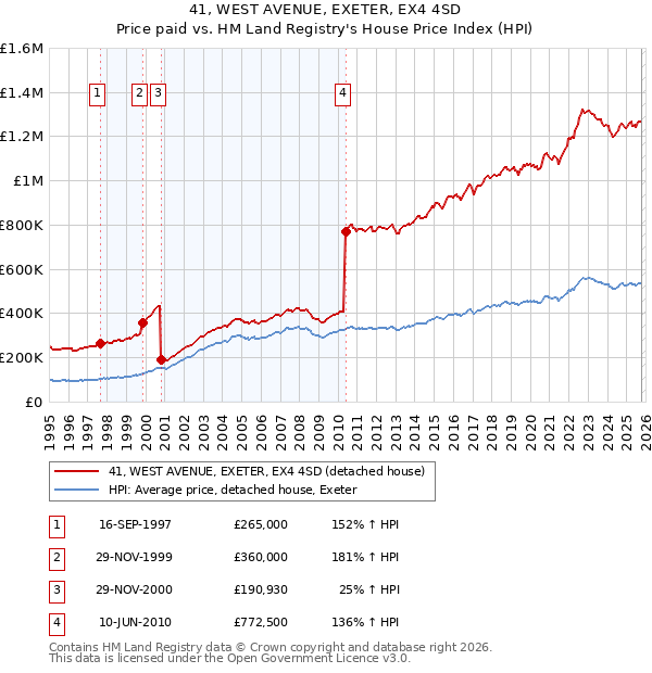 41, WEST AVENUE, EXETER, EX4 4SD: Price paid vs HM Land Registry's House Price Index