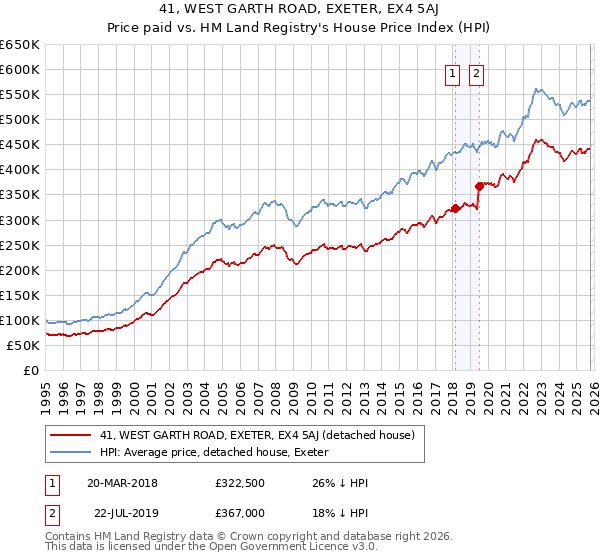 41, WEST GARTH ROAD, EXETER, EX4 5AJ: Price paid vs HM Land Registry's House Price Index
