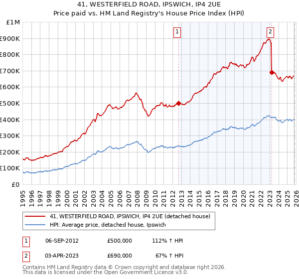 41, WESTERFIELD ROAD, IPSWICH, IP4 2UE: Price paid vs HM Land Registry's House Price Index