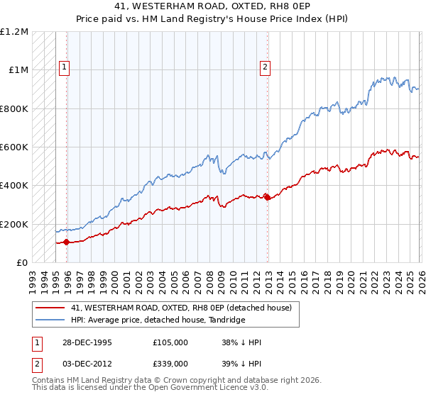 41, WESTERHAM ROAD, OXTED, RH8 0EP: Price paid vs HM Land Registry's House Price Index