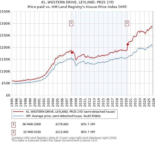 41, WESTERN DRIVE, LEYLAND, PR25 1YD: Price paid vs HM Land Registry's House Price Index