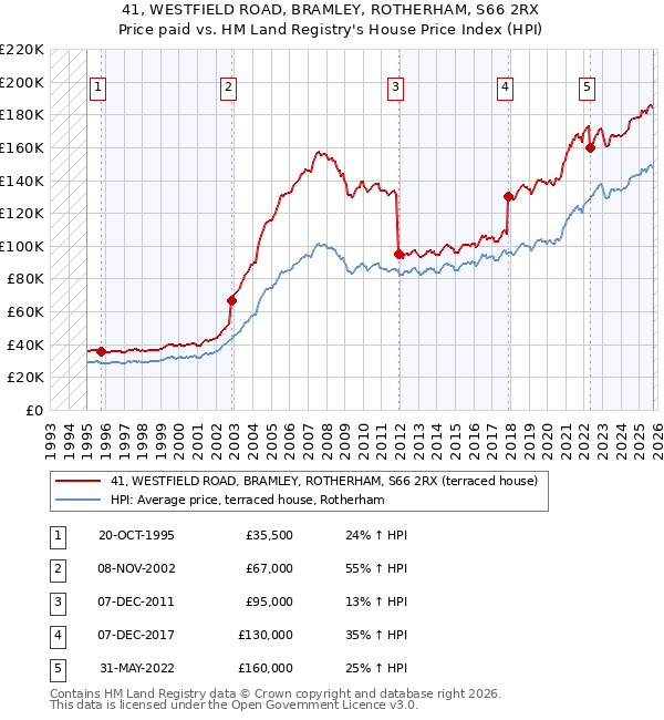 41, WESTFIELD ROAD, BRAMLEY, ROTHERHAM, S66 2RX: Price paid vs HM Land Registry's House Price Index