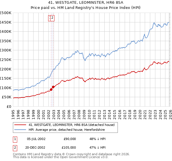 41, WESTGATE, LEOMINSTER, HR6 8SA: Price paid vs HM Land Registry's House Price Index