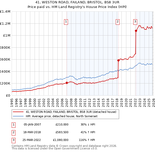 41, WESTON ROAD, FAILAND, BRISTOL, BS8 3UR: Price paid vs HM Land Registry's House Price Index