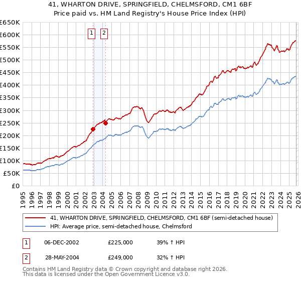 41, WHARTON DRIVE, SPRINGFIELD, CHELMSFORD, CM1 6BF: Price paid vs HM Land Registry's House Price Index