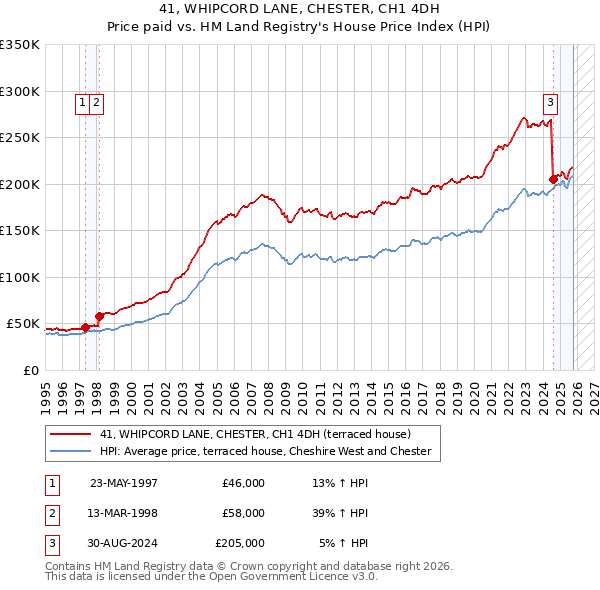 41, WHIPCORD LANE, CHESTER, CH1 4DH: Price paid vs HM Land Registry's House Price Index