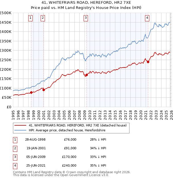41, WHITEFRIARS ROAD, HEREFORD, HR2 7XE: Price paid vs HM Land Registry's House Price Index