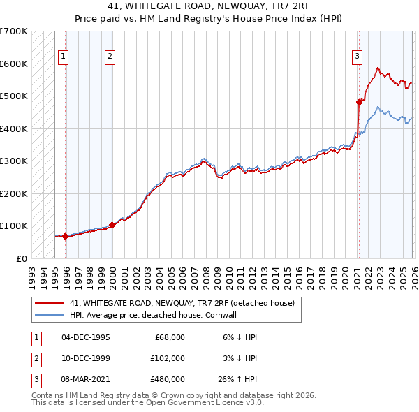 41, WHITEGATE ROAD, NEWQUAY, TR7 2RF: Price paid vs HM Land Registry's House Price Index
