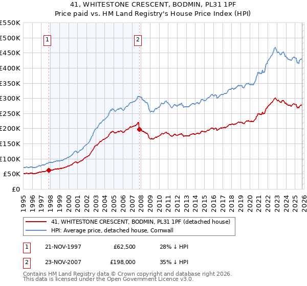 41, WHITESTONE CRESCENT, BODMIN, PL31 1PF: Price paid vs HM Land Registry's House Price Index