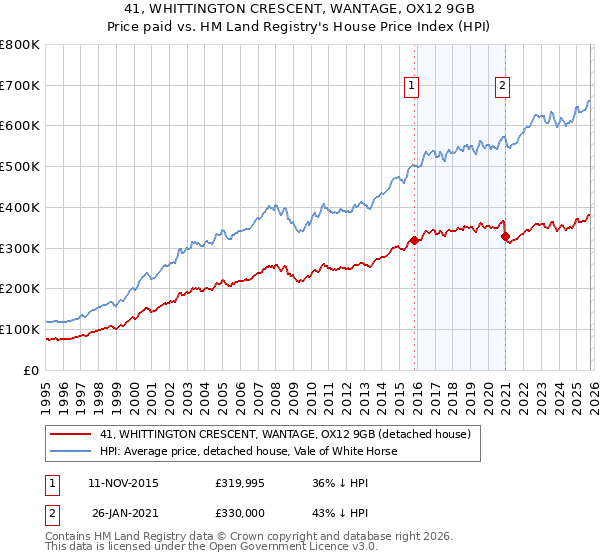 41, WHITTINGTON CRESCENT, WANTAGE, OX12 9GB: Price paid vs HM Land Registry's House Price Index