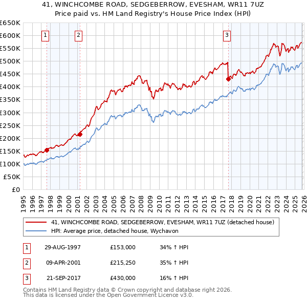 41, WINCHCOMBE ROAD, SEDGEBERROW, EVESHAM, WR11 7UZ: Price paid vs HM Land Registry's House Price Index