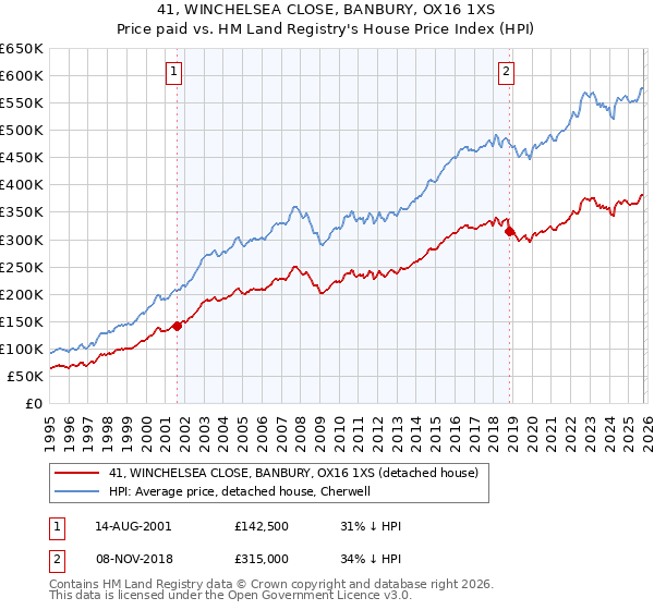 41, WINCHELSEA CLOSE, BANBURY, OX16 1XS: Price paid vs HM Land Registry's House Price Index
