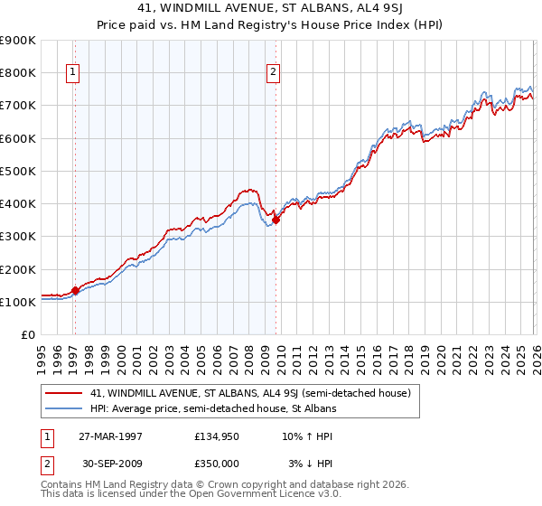 41, WINDMILL AVENUE, ST ALBANS, AL4 9SJ: Price paid vs HM Land Registry's House Price Index