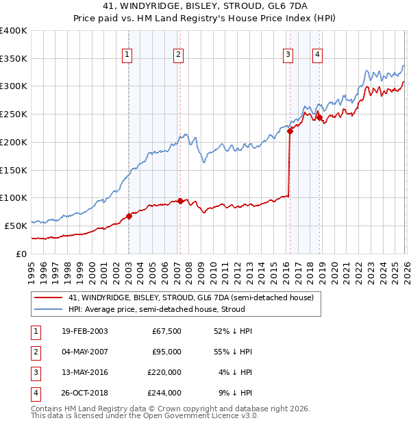 41, WINDYRIDGE, BISLEY, STROUD, GL6 7DA: Price paid vs HM Land Registry's House Price Index