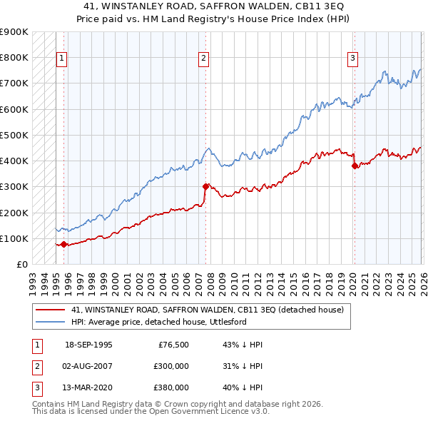 41, WINSTANLEY ROAD, SAFFRON WALDEN, CB11 3EQ: Price paid vs HM Land Registry's House Price Index