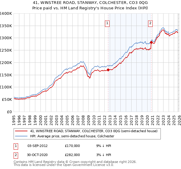 41, WINSTREE ROAD, STANWAY, COLCHESTER, CO3 0QG: Price paid vs HM Land Registry's House Price Index