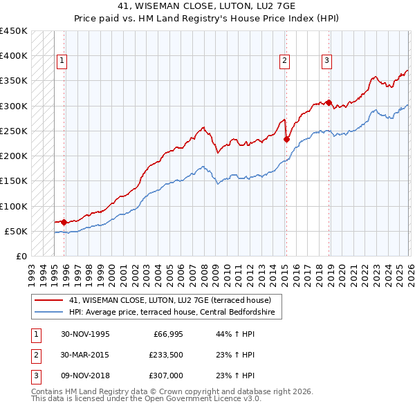 41, WISEMAN CLOSE, LUTON, LU2 7GE: Price paid vs HM Land Registry's House Price Index