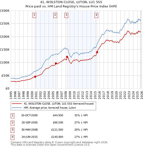 41, WOLSTON CLOSE, LUTON, LU1 5SS: Price paid vs HM Land Registry's House Price Index
