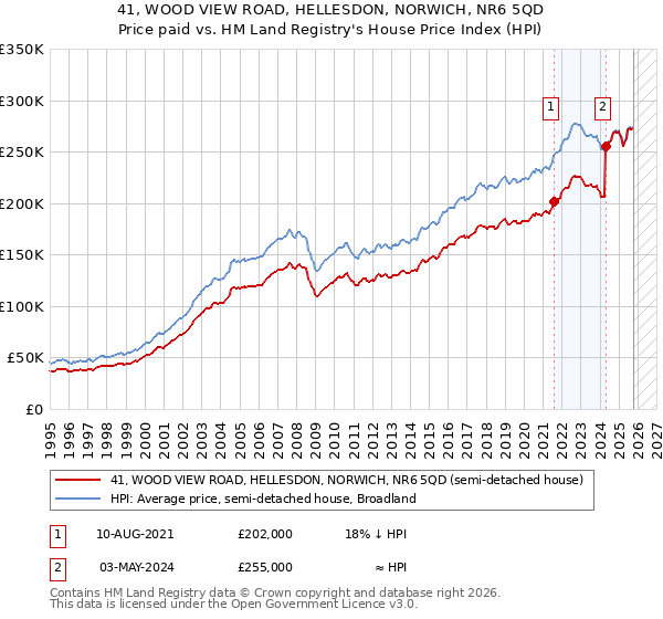 41, WOOD VIEW ROAD, HELLESDON, NORWICH, NR6 5QD: Price paid vs HM Land Registry's House Price Index