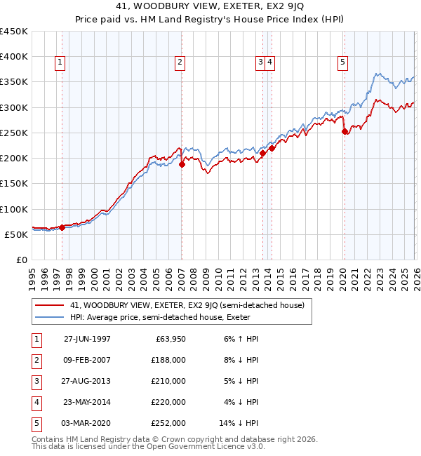 41, WOODBURY VIEW, EXETER, EX2 9JQ: Price paid vs HM Land Registry's House Price Index