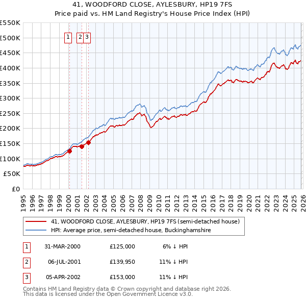 41, WOODFORD CLOSE, AYLESBURY, HP19 7FS: Price paid vs HM Land Registry's House Price Index