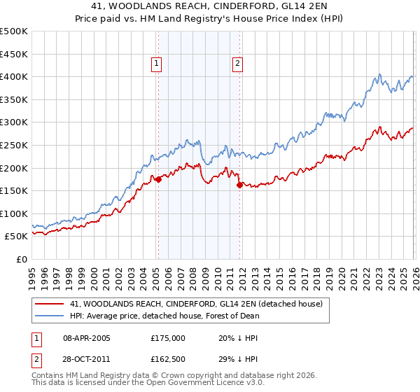 41, WOODLANDS REACH, CINDERFORD, GL14 2EN: Price paid vs HM Land Registry's House Price Index