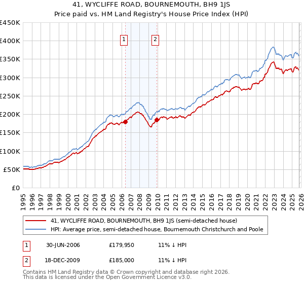 41, WYCLIFFE ROAD, BOURNEMOUTH, BH9 1JS: Price paid vs HM Land Registry's House Price Index